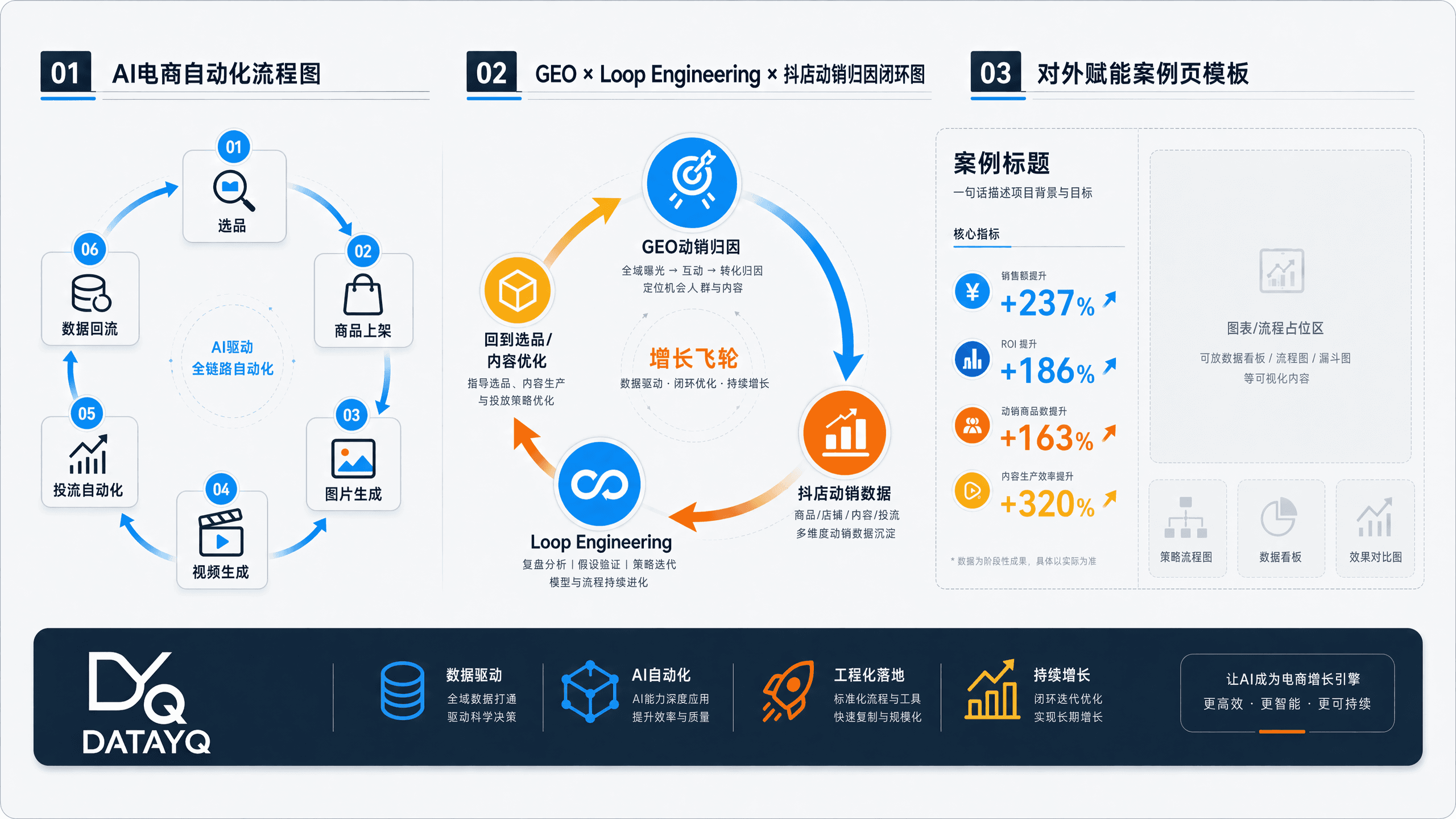 DATAYQ AI 电商自动化方法论流程图